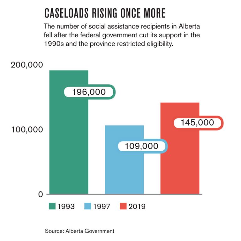 where-social-assistance-falls-short-alberta-views-the-magazine-for