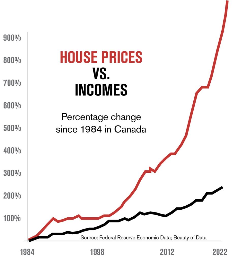 a graph showing the increase of house prices increasing exponentially since 2021 to over 900%. while incomes have only increased about 250%