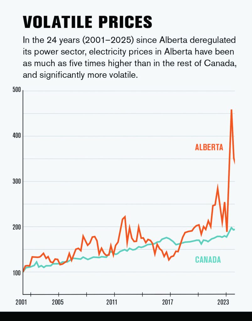 VOLATILE PRICES:
In the 24 years (2001–2025) since Alberta deregulated its power sector, electricity prices in Alberta have been as much as five times higher than in the rest of Canada, and significantly more volatile.