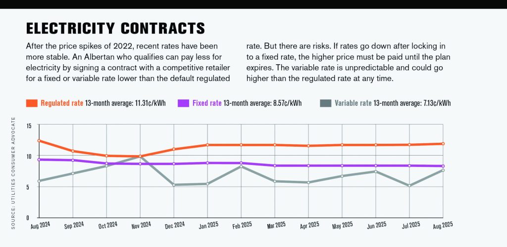 ELECTRICITY CONTRACTS: 
After the price spikes of 2022, recent rates have been more stable. An Albertan who qualifies can pay less for electricity by signing a contract with a competitive retailer for a fixed or variable rate lower than the default regulated rate. But there are risks. If rates go down after locking in to a fixed rate, the higher price must be paid until the plan expires. The variable rate is unpredictable and could go higher than the regulated rate at any time.