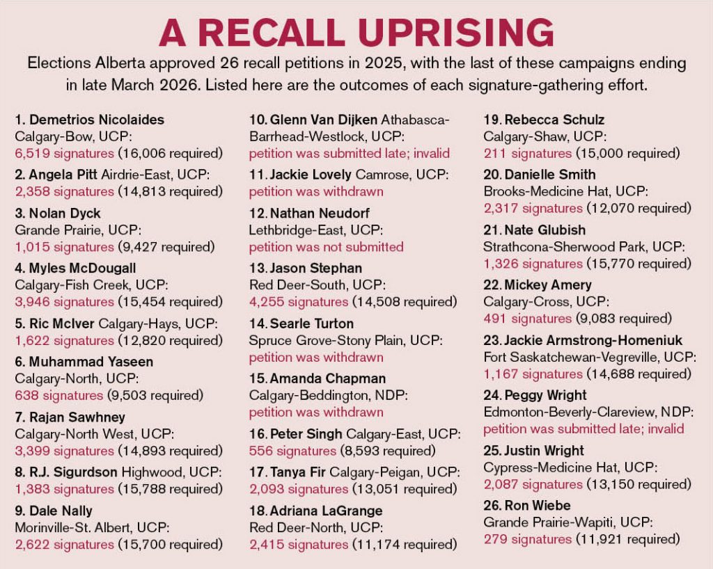 Elections Alberta approved 26 recall petitions in 2025, with the last of these campaigns ending in late March 2026. Listed here are the outcomes of each signature-gathering effort.
1. Demetrios Nicolaides
Calgary-Bow, UCP:
6,519 signatures (16,006 required)
2. Angela Pitt Airdrie-East, UCP: 2,358 signatures (14,813 required)
3. Nolan Dyck
Grande Prairie, UCP:
1,015 signatures (9,427 required)
4. Myles McDougall
Calgary-Fish Creek, UCP:
3,946 signatures (15,454 required)
5. Ric McIver Calgary-Hays, UCP: 1,622 signatures (12,820 required)
6. Muhammad Yaseen
Calgary-North, UCP:
638 signatures (9,503 required)
7. Rajan Sawhney
Calgary-North West, UCP:
3,399 signatures (14,893 required)
8. R.J. Sigurdson Highwood, UCP: 1,383 signatures (15,788 required)
9. Dale Nally
Morinville-St. Albert, UCP:
2,622 signatures (15,700 required)
10. Glenn Van Dijken Athabasca- Barrhead-Westlock, UCP: petition was submitted late; invalid
11. Jackie Lovely Camrose, UCP: petition was withdrawn
12. Nathan Neudorf Lethbridge-East, UCP: petition was not submitted
13. Jason Stephan
Red Deer-South, UCP:
4,255 signatures (14,508 required)
14. Searle Turton
Spruce Grove-Stony Plain, UCP: petition was withdrawn
15. Amanda Chapman Calgary-Beddington, NDP: petition was withdrawn
16. Peter Singh Calgary-East, UCP: 556 signatures (8,593 required)
17. Tanya Fir Calgary-Peigan, UCP: 2,093 signatures (13,051 required)
18. Adriana LaGrange
Red Deer-North, UCP:
2,415 signatures (11,174 required)
19. Rebecca Schulz Calgary-Shaw, UCP:
211 signatures (15,000 required)
20. Danielle Smith Brooks-Medicine Hat, UCP:
2,317 signatures (12,070 required)
21. Nate Glubish Strathcona-Sherwood Park, UCP: 1,326 signatures (15,770 required)
22. Mickey Amery Calgary-Cross, UCP:
491 signatures (9,083 required)
23. Jackie Armstrong-Homeniuk Fort Saskatchewan-Vegreville, UCP: 1,167 signatures (14,688 required)
24. Peggy Wright Edmonton-Beverly-Clareview, NDP: petition was submitted late; invalid
25. Justin Wright
Cypress-Medicine Hat, UCP: 2,087 signatures (13,150 required)
26. Ron Wiebe
Grande Prairie-Wapiti, UCP: 279 signatures (11,921 required)